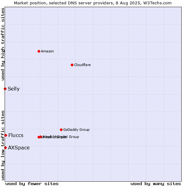 Market position of Fluccs vs. AXSpace vs. Selly