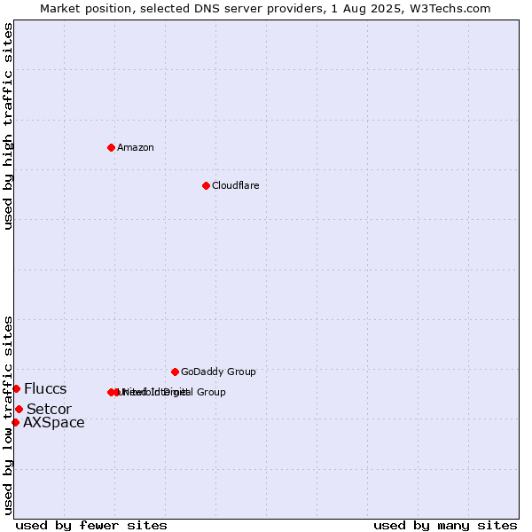 Market position of Setcor vs. Fluccs vs. AXSpace