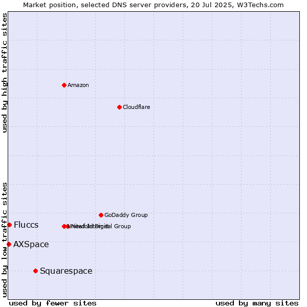 Market position of Squarespace vs. Fluccs vs. AXSpace