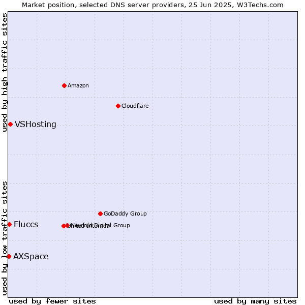 Market position of VSHosting vs. Fluccs vs. AXSpace