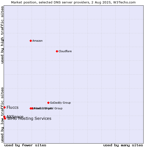 Market position of Fluccs vs. WHG Hosting Services vs. AXSpace