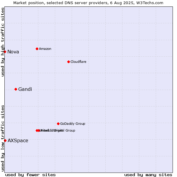 Market position of Gandi vs. AXSpace vs. Nova