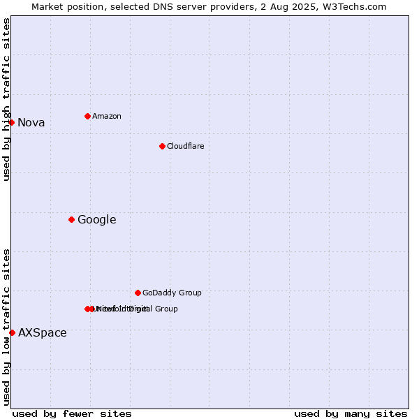 Market position of Google vs. AXSpace vs. Nova