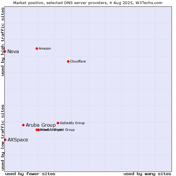 Market position of Aruba Group vs. AXSpace vs. Nova