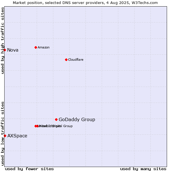 Market position of GoDaddy Group vs. AXSpace vs. Nova
