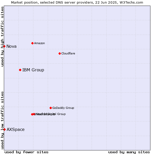 Market position of IBM Group vs. AXSpace vs. Nova
