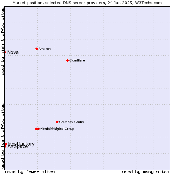 Market position of Hostfactory vs. AXSpace vs. Nova