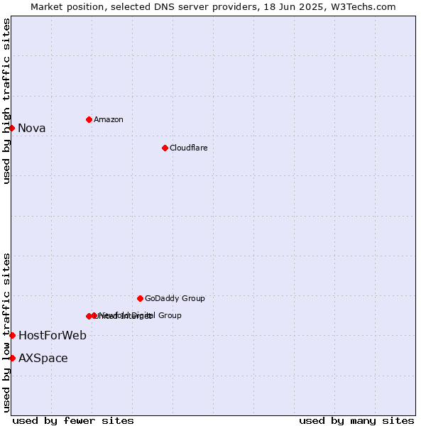 Market position of HostForWeb vs. AXSpace vs. Nova