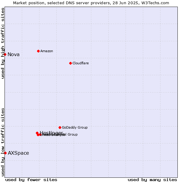 Market position of Hostinger vs. AXSpace vs. Nova