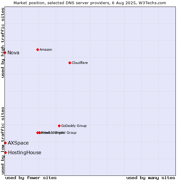 Market position of HostingHouse vs. AXSpace vs. Nova