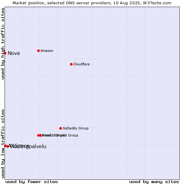 Market position of Hostingpalvelu vs. AXSpace vs. Nova