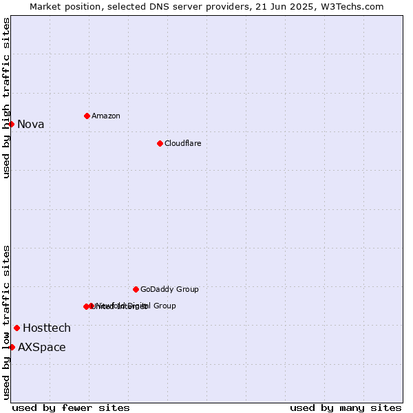Market position of Hosttech vs. AXSpace vs. Nova