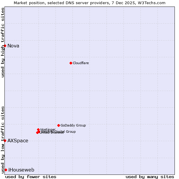 Market position of iHouseweb vs. AXSpace vs. Nova