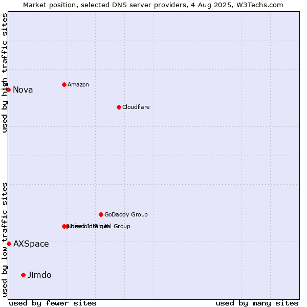 Market position of Jimdo vs. AXSpace vs. Nova