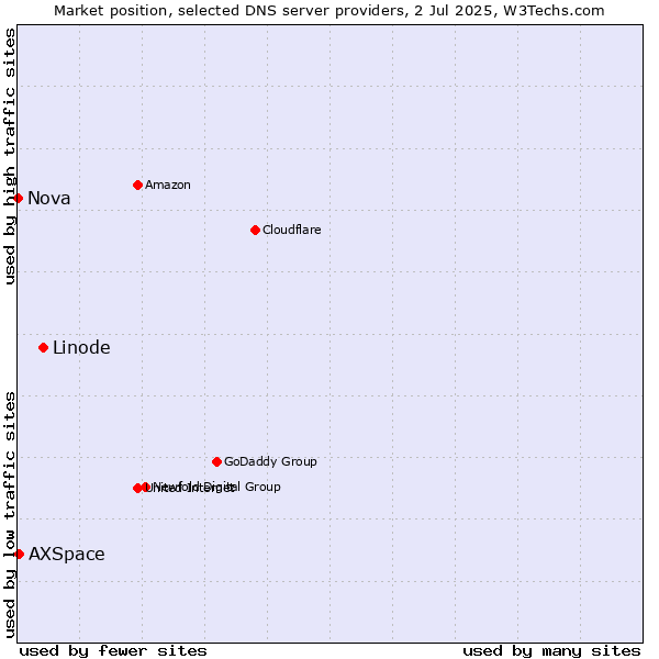 Market position of Linode vs. AXSpace vs. Nova