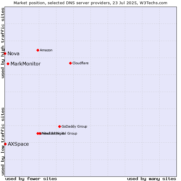 Market position of MarkMonitor vs. AXSpace vs. Nova