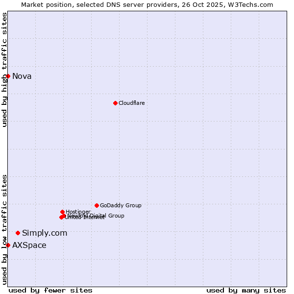 Market position of Simply.com vs. AXSpace vs. Nova