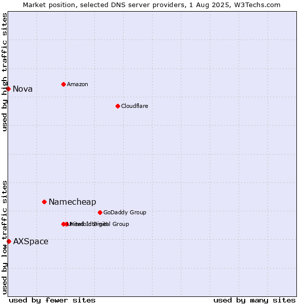 Market position of Namecheap vs. AXSpace vs. Nova