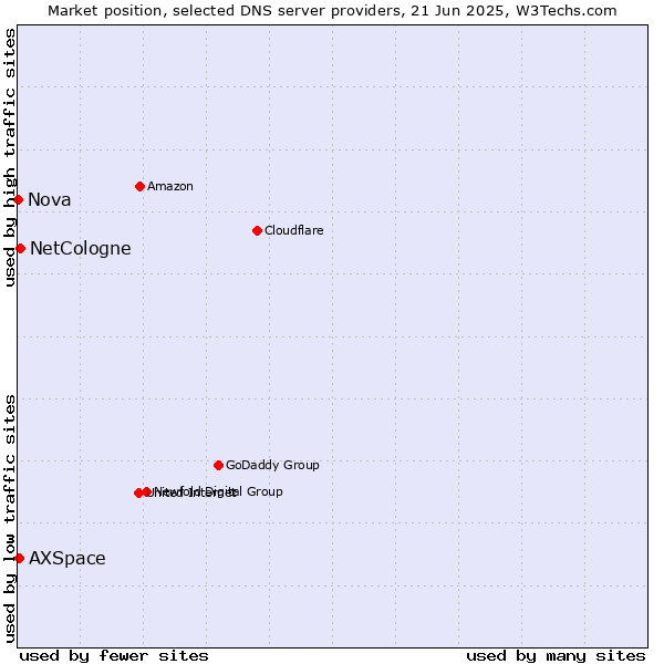 Market position of NetCologne vs. AXSpace vs. Nova