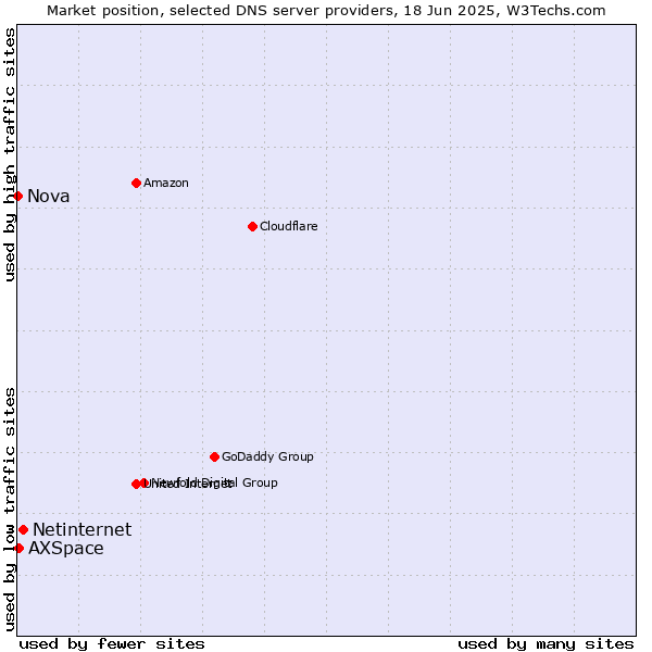 Market position of Netinternet vs. AXSpace vs. Nova