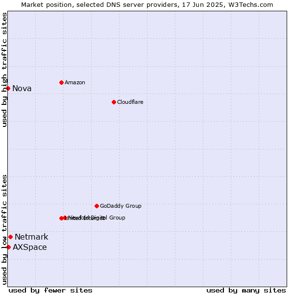 Market position of Netmark vs. AXSpace vs. Nova
