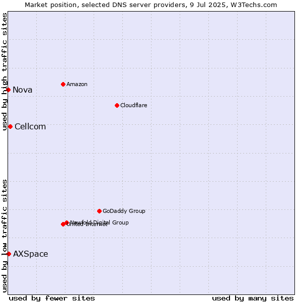 Market position of Cellcom vs. AXSpace vs. Nova