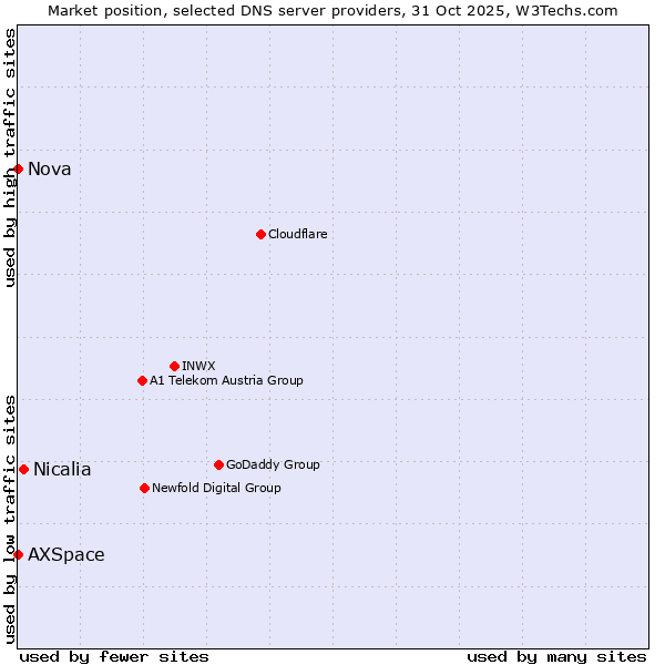 Market position of Nicalia vs. AXSpace vs. Nova