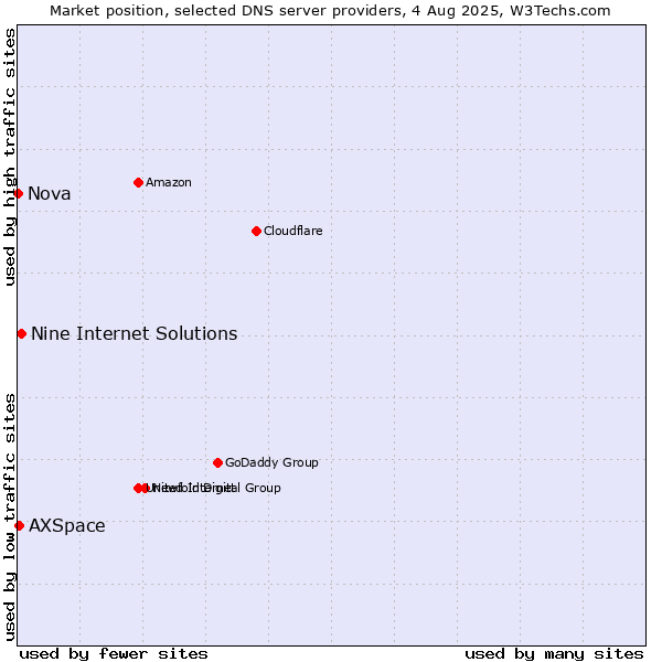 Market position of Nine Internet Solutions vs. AXSpace vs. Nova