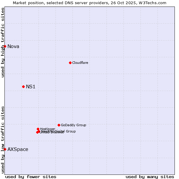 Market position of NS1 vs. AXSpace vs. Nova