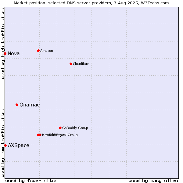 Market position of Onamae vs. AXSpace vs. Nova
