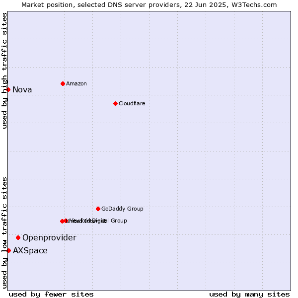 Market position of Openprovider vs. AXSpace vs. Nova
