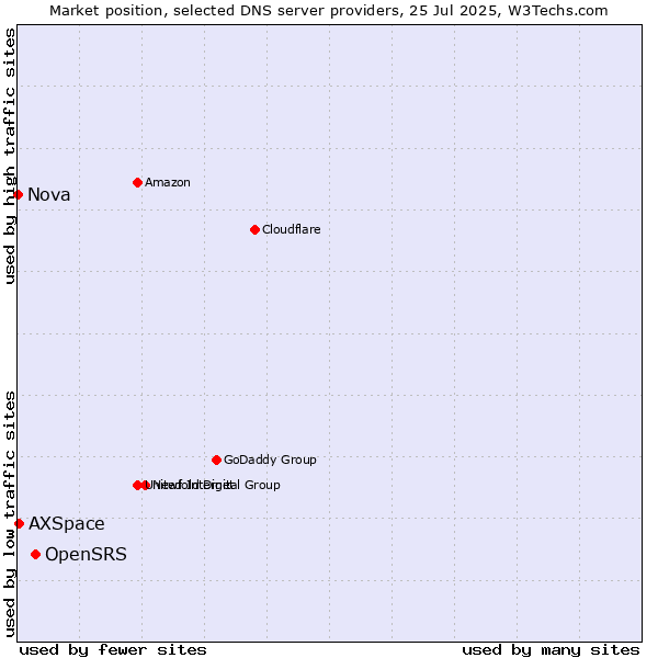 Market position of OpenSRS vs. AXSpace vs. Nova