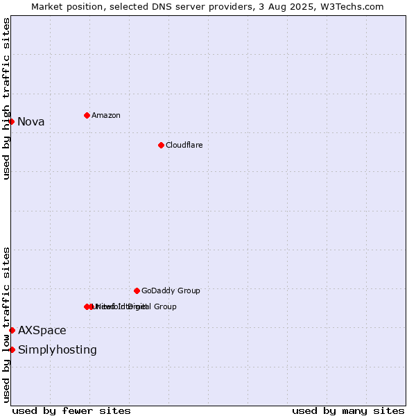 Market position of Simplyhosting vs. AXSpace vs. Nova