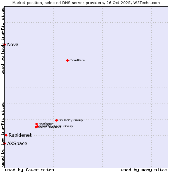 Market position of Rapidenet vs. AXSpace vs. Nova