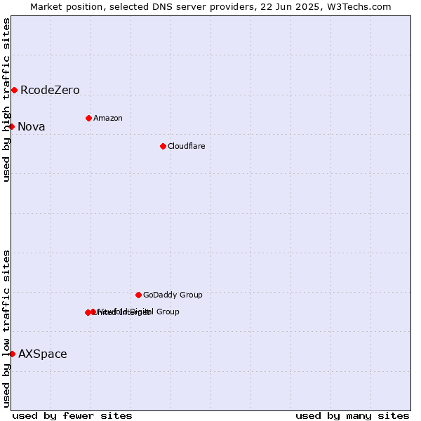 Market position of RcodeZero vs. AXSpace vs. Nova
