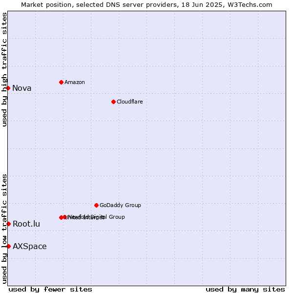 Market position of AXSpace vs. Root.lu vs. Nova