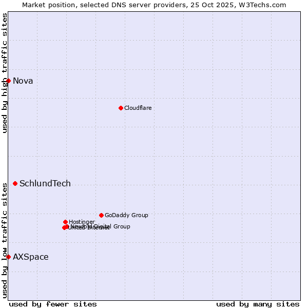 Market position of SchlundTech vs. AXSpace vs. Nova