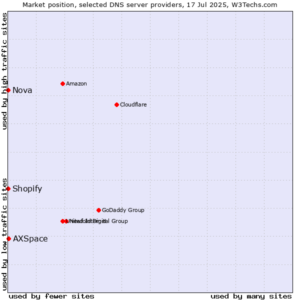 Market position of AXSpace vs. Shopify vs. Nova