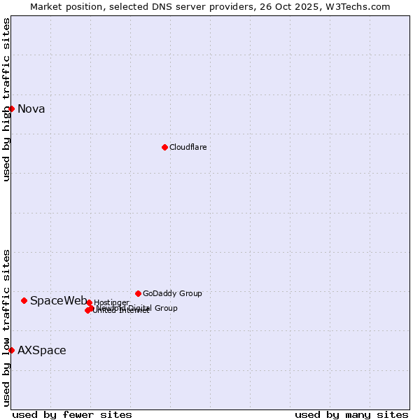 Market position of SpaceWeb vs. AXSpace vs. Nova