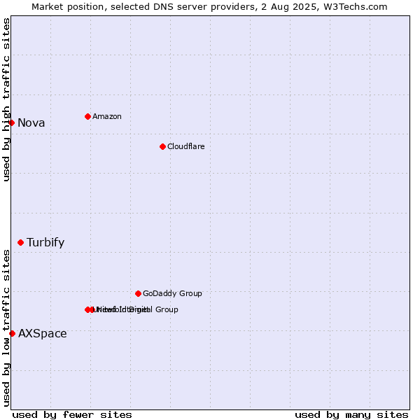 Market position of Turbify vs. AXSpace vs. Nova