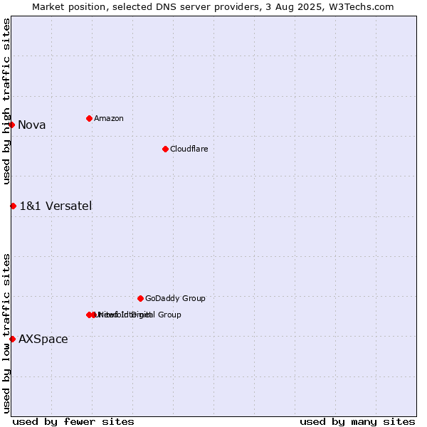 Market position of 1&1 Versatel vs. AXSpace vs. Nova