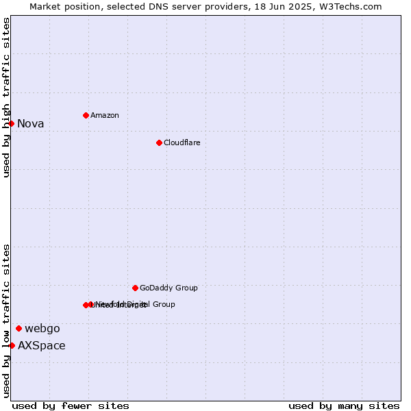 Market position of webgo vs. AXSpace vs. Nova