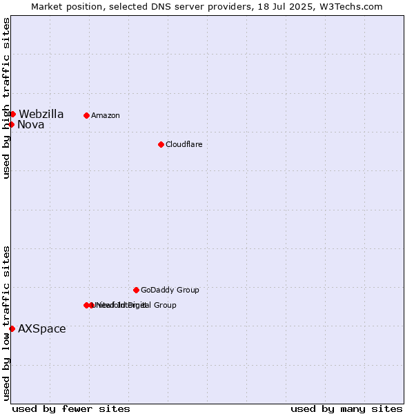 Market position of Webzilla vs. AXSpace vs. Nova