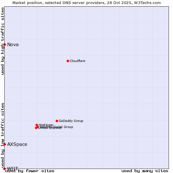 Market position of AXSpace vs. Nova vs. WIIT