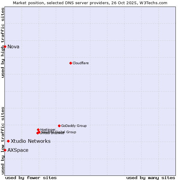 Market position of Xtudio Networks vs. AXSpace vs. Nova