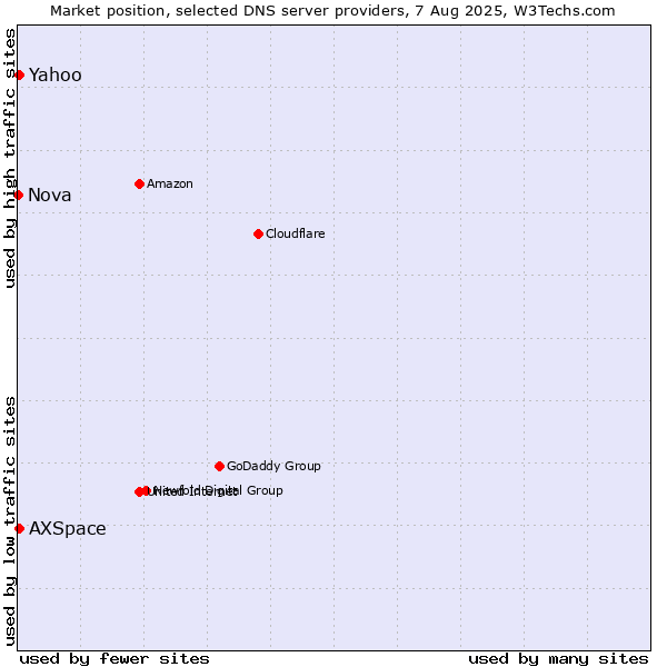 Market position of Yahoo vs. AXSpace vs. Nova