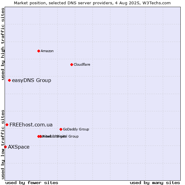 Market position of easyDNS Group vs. FREEhost.com.ua vs. AXSpace