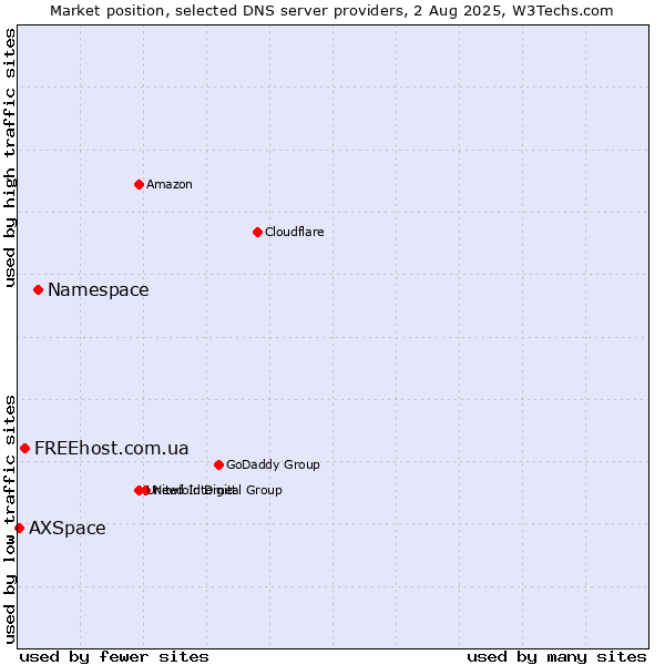 Market position of Namespace vs. FREEhost.com.ua vs. AXSpace