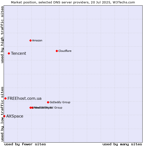 Market position of Tencent vs. FREEhost.com.ua vs. AXSpace