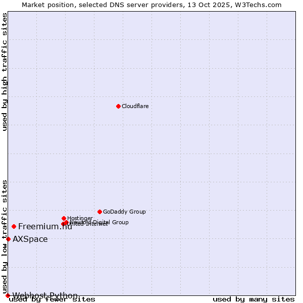 Market position of Freemium.hu vs. AXSpace vs. Webhost Python